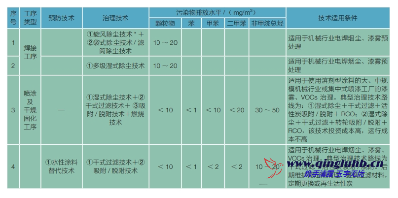 機(jī)械制造行業(yè)電焊煙塵和漆霧末端控制技術(shù)有 哪些？