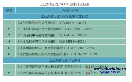 工業(yè)涂裝行業(yè) VOCs 相關(guān)排放標(biāo)準(zhǔn)有哪些？