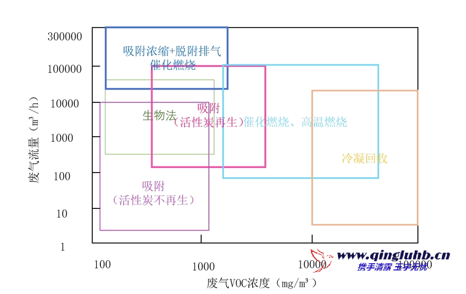 VOCs 治理技術(shù)適用范圍（濃度、風(fēng)量）