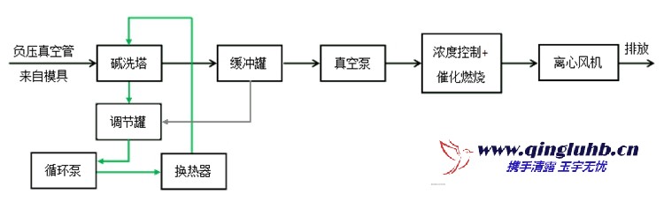 消失模鑄造廢氣應(yīng)該怎么處理？